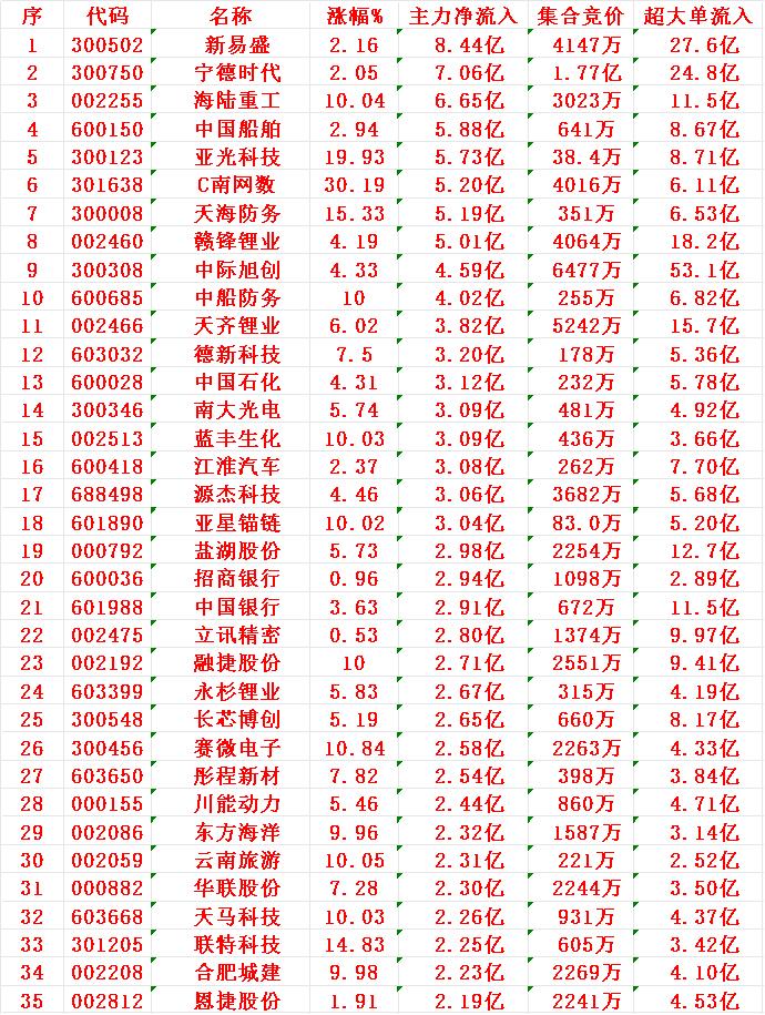 11月19日尾盘30分钟，主力资金“大幅抢筹的”35名单一览！新易盛：净流