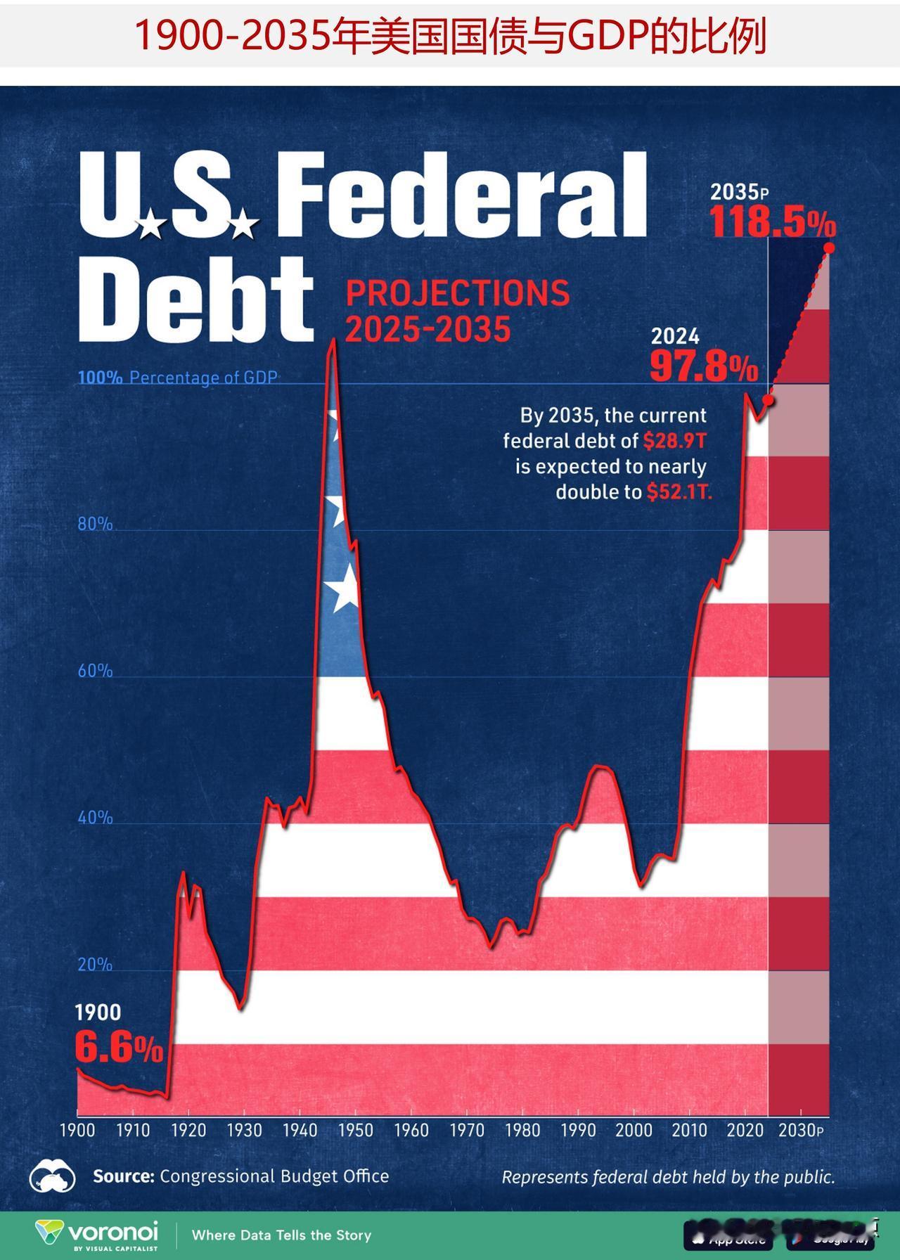 图说1900-2035年美国国债与GDP的比例，在未来十年美国国债将迅速增长