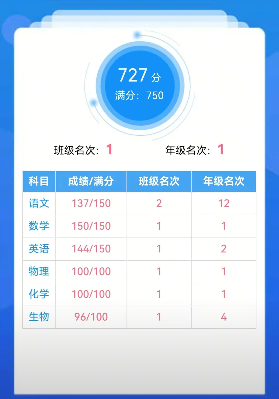 语文考差排名两位数开学第一次模拟考试成绩出来了，儿子看到成绩后饭都没有吃，说语