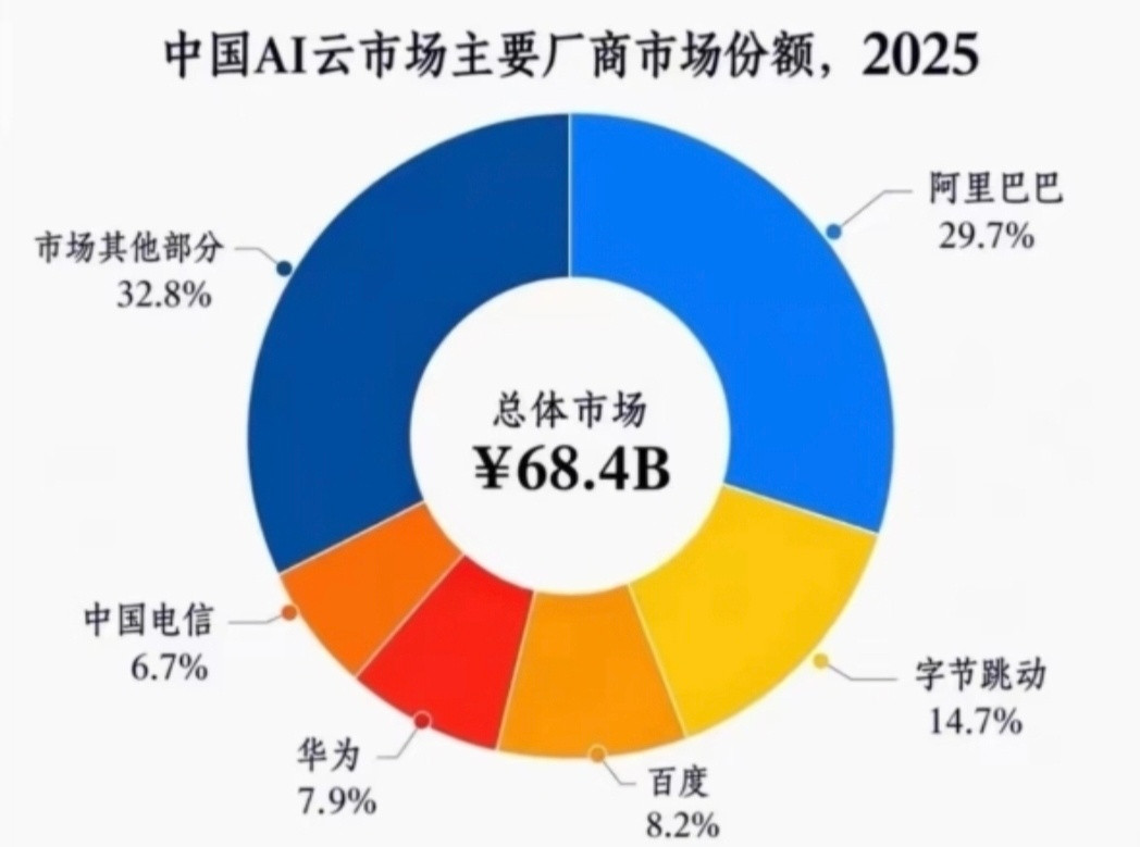 没想到，AI云这一块的收入，一直以为阿里是第一，华为是第二，腾讯是第三，没想到