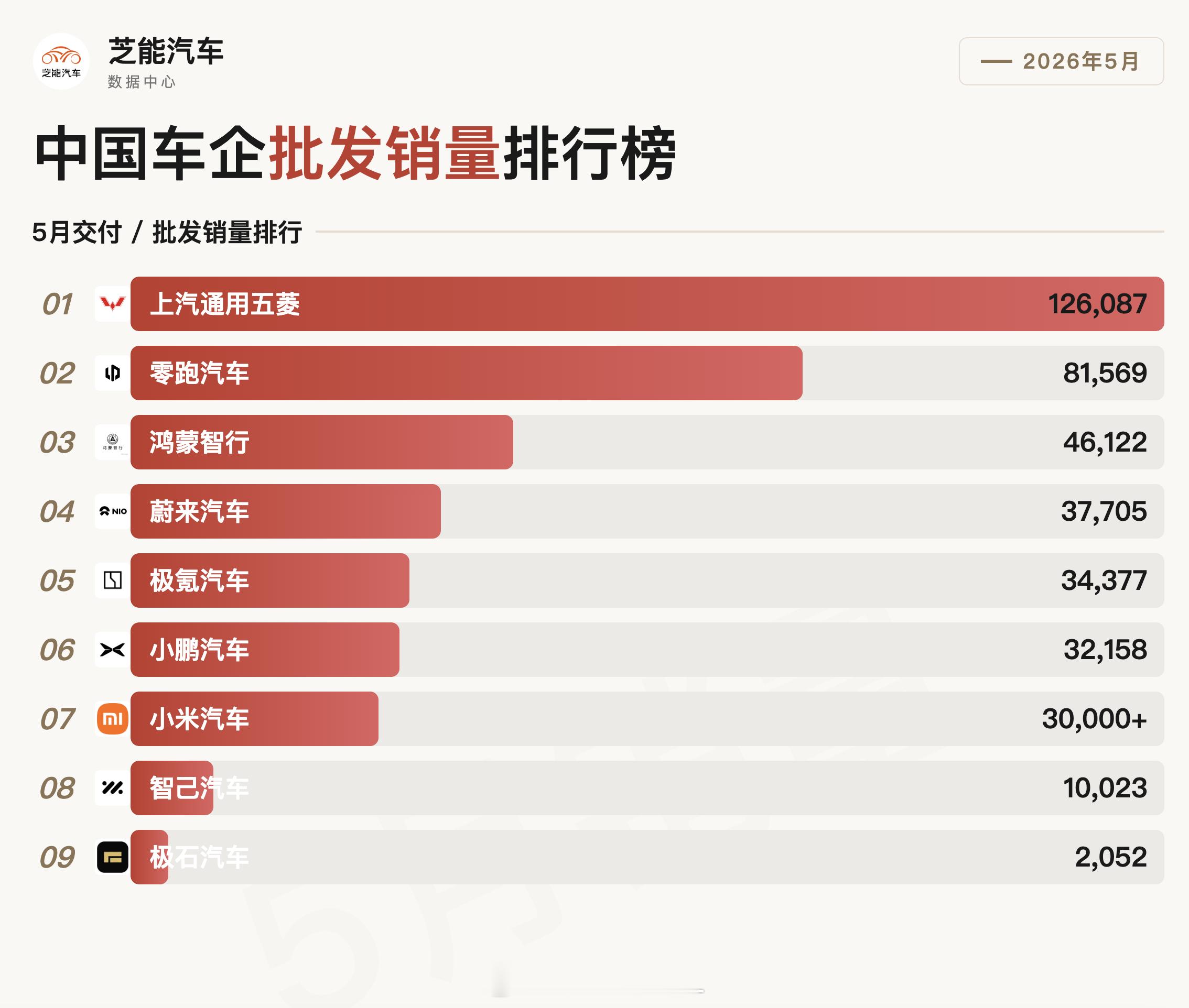 5月的数据，销量分化很明显上汽通用五菱5月全球销量126087台，华境
