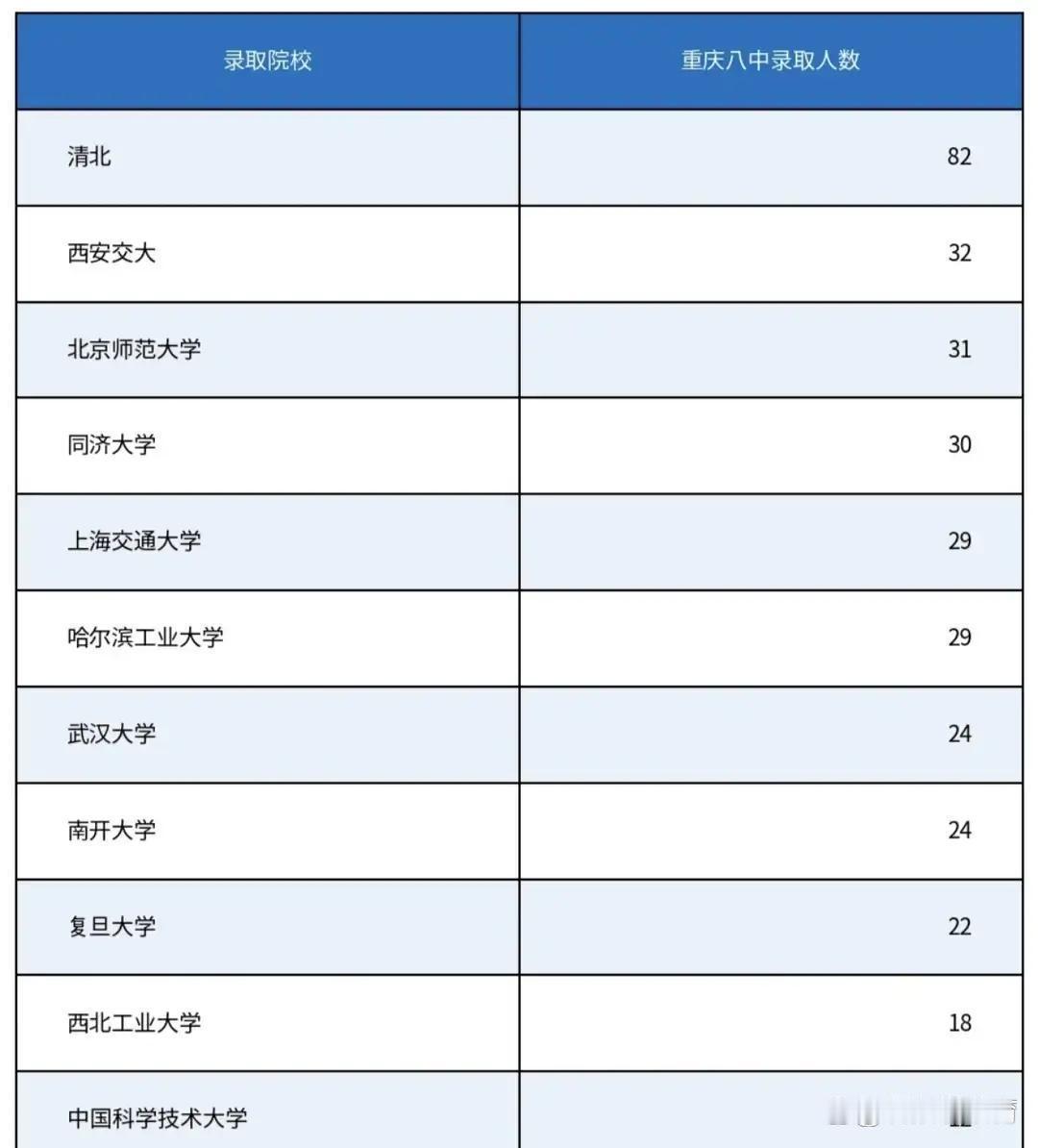 重庆八中本部2026录取榜太扎眼，清北82人，西交大32人、北师大31人、同济3