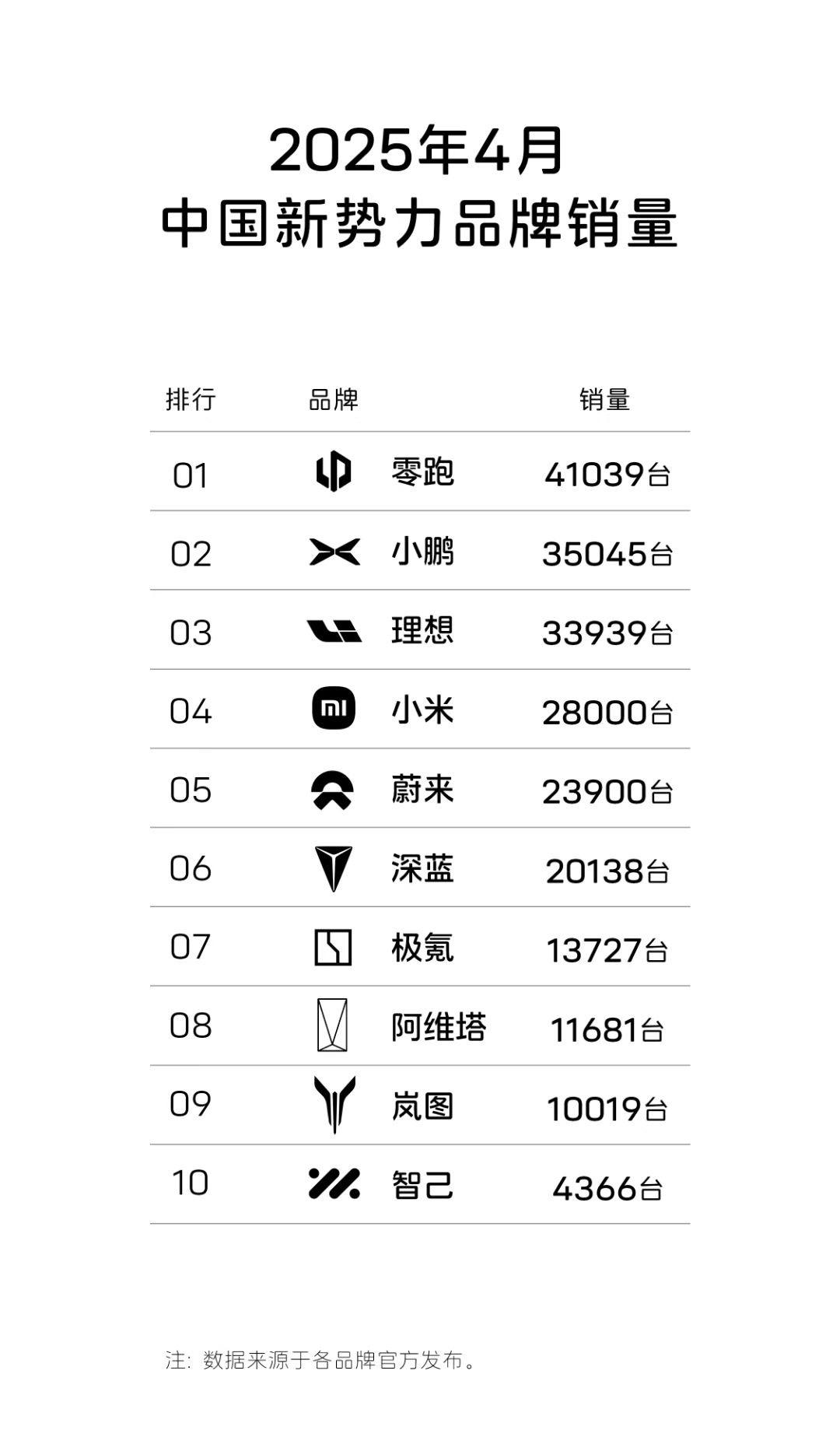 2025年4月新势力销量榜单发布。有不少亮点：首先，长安系两个品牌上榜，深蓝汽