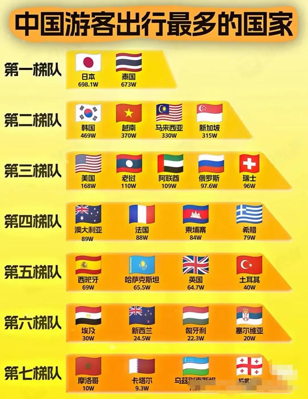 中国游客出行最多的国家：