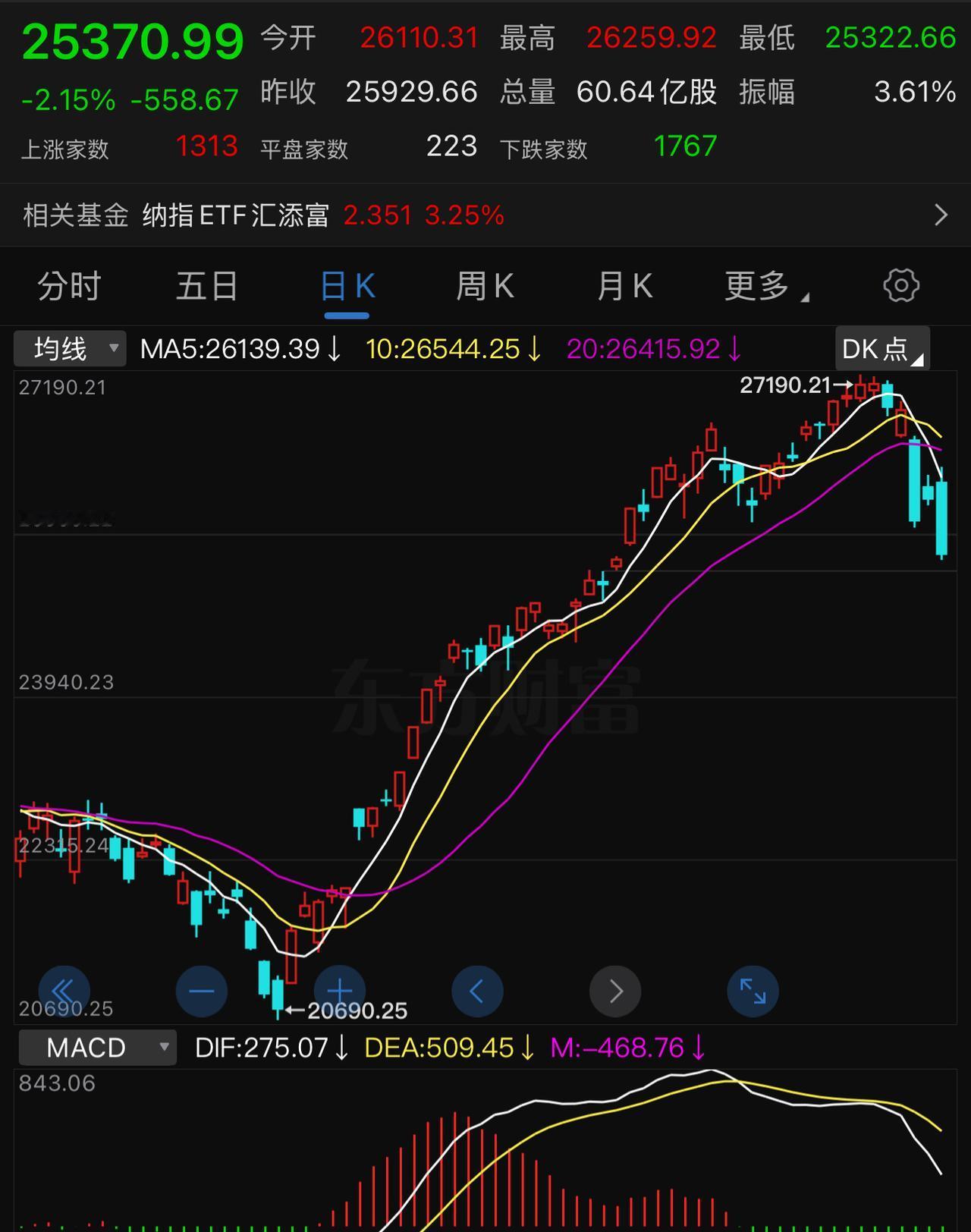 这市场太难了。周一ICU，周二KTV，周三估计又要进ICU。有人说周三又要