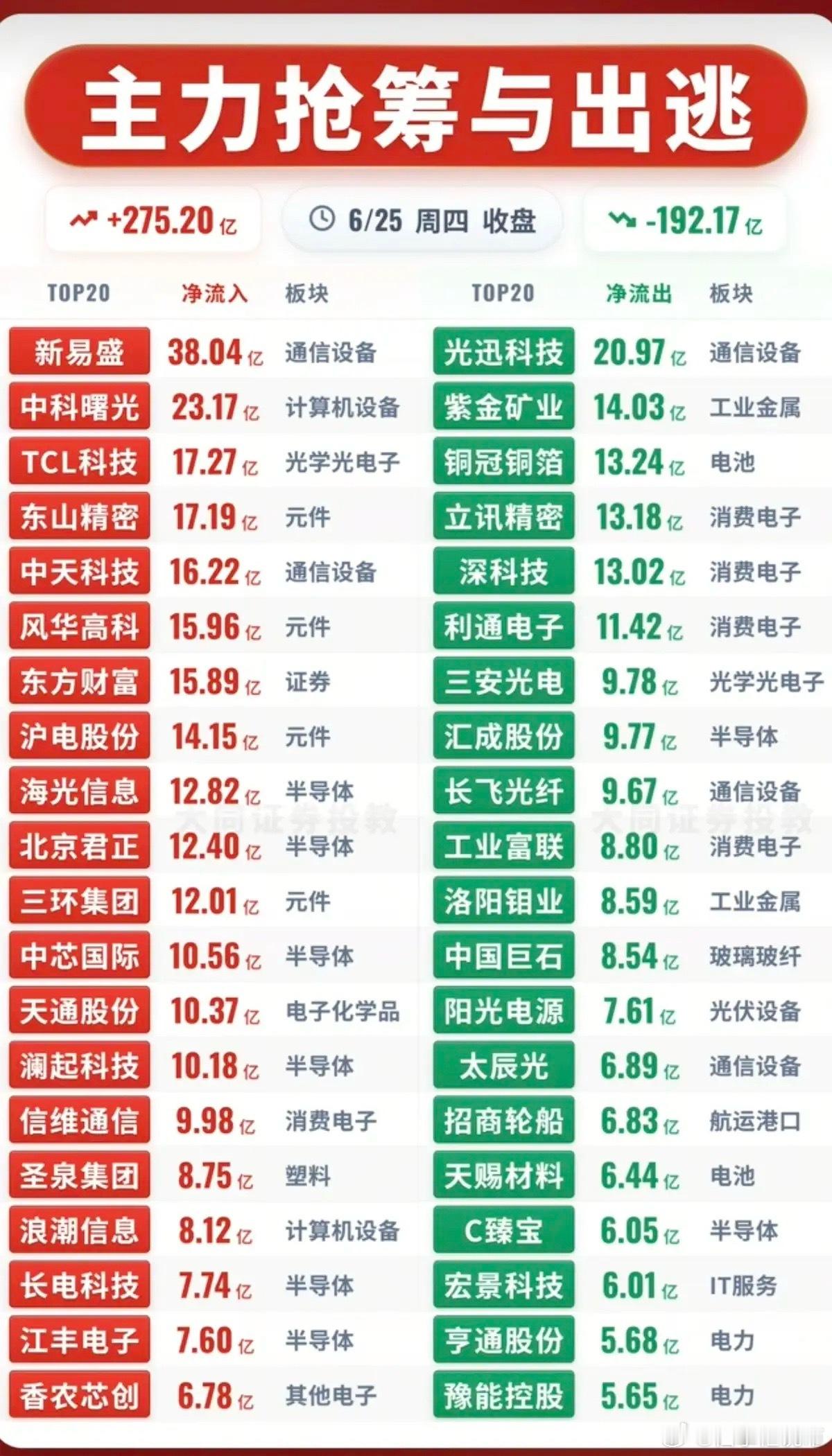 6.25周四主力大资金流向监测TOP20！资金抢筹：半导体、证券、元件、
