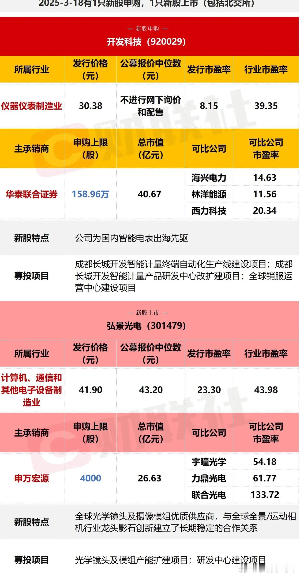 大肉签弘景光电今天要上市交易了！躺赚的感觉不要太爽，恭喜中签的网友，羡慕…今天北