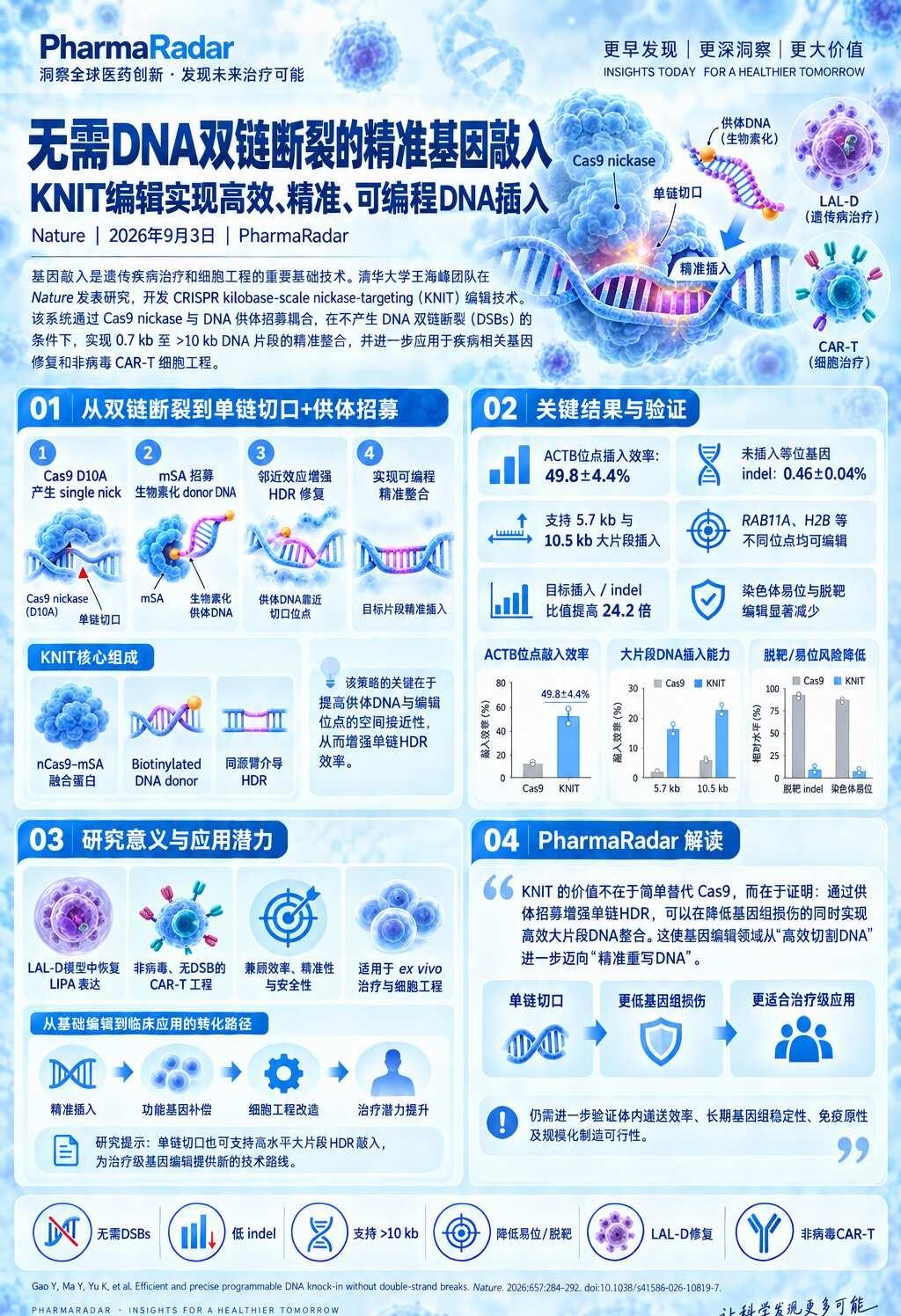 CRISPRKNIT编辑技术近日，清华大学生命科学学院王海峰团队在国际期刊《