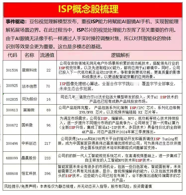 ISP概念股梳理！豆包视觉，视频生成…老色批概念股来了…