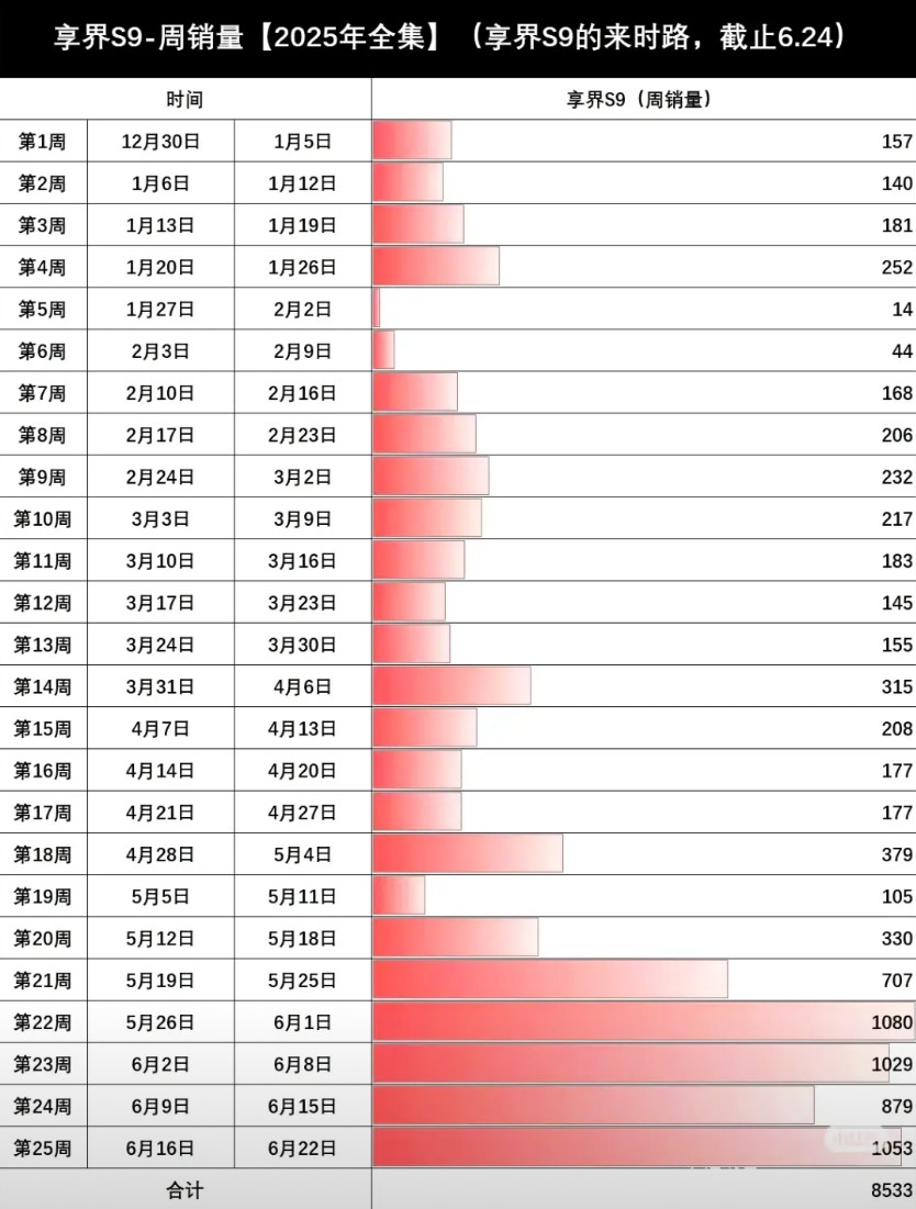 哈哈哈，享界S9的来时路！周销量最低时只有14台，但如今全然不同最近一个月基