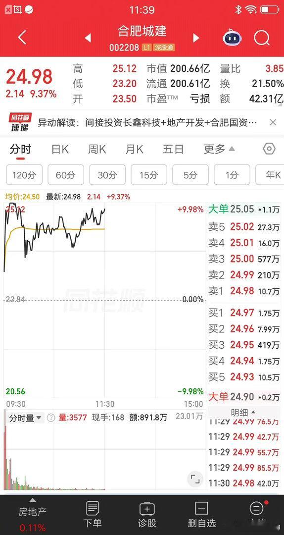 一位北京的股民，今天梭哈了合肥城建，集合竞价就去抢筹，价格23.5元重仓50万块