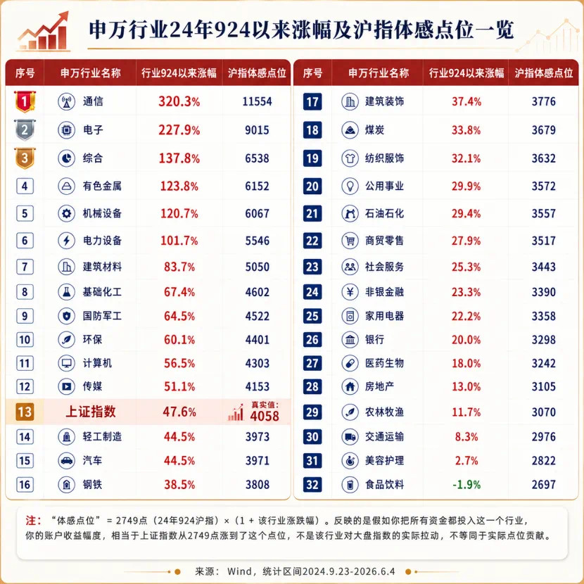 汽车业还算不错的了，惊天动地924行情过了两年，各行业走向了极致分化