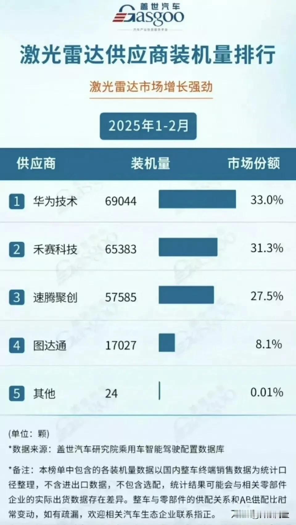发现很多人都是盯着华为的手机业务，却没看到华为在其他一些赛道同样很能打。就比