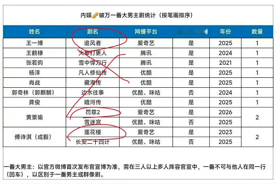 我想说爱奇艺的破万剧和其他两个根本不是一个level好吗，优酷破万那不是随随便便