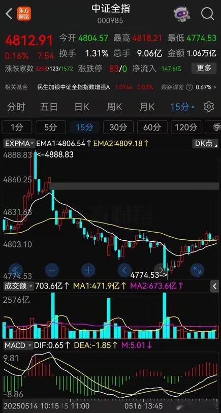 毫无悬念，大盘窄幅震荡。现在从技术上看，正在构筑小级别中枢过程中。60分钟顶部结