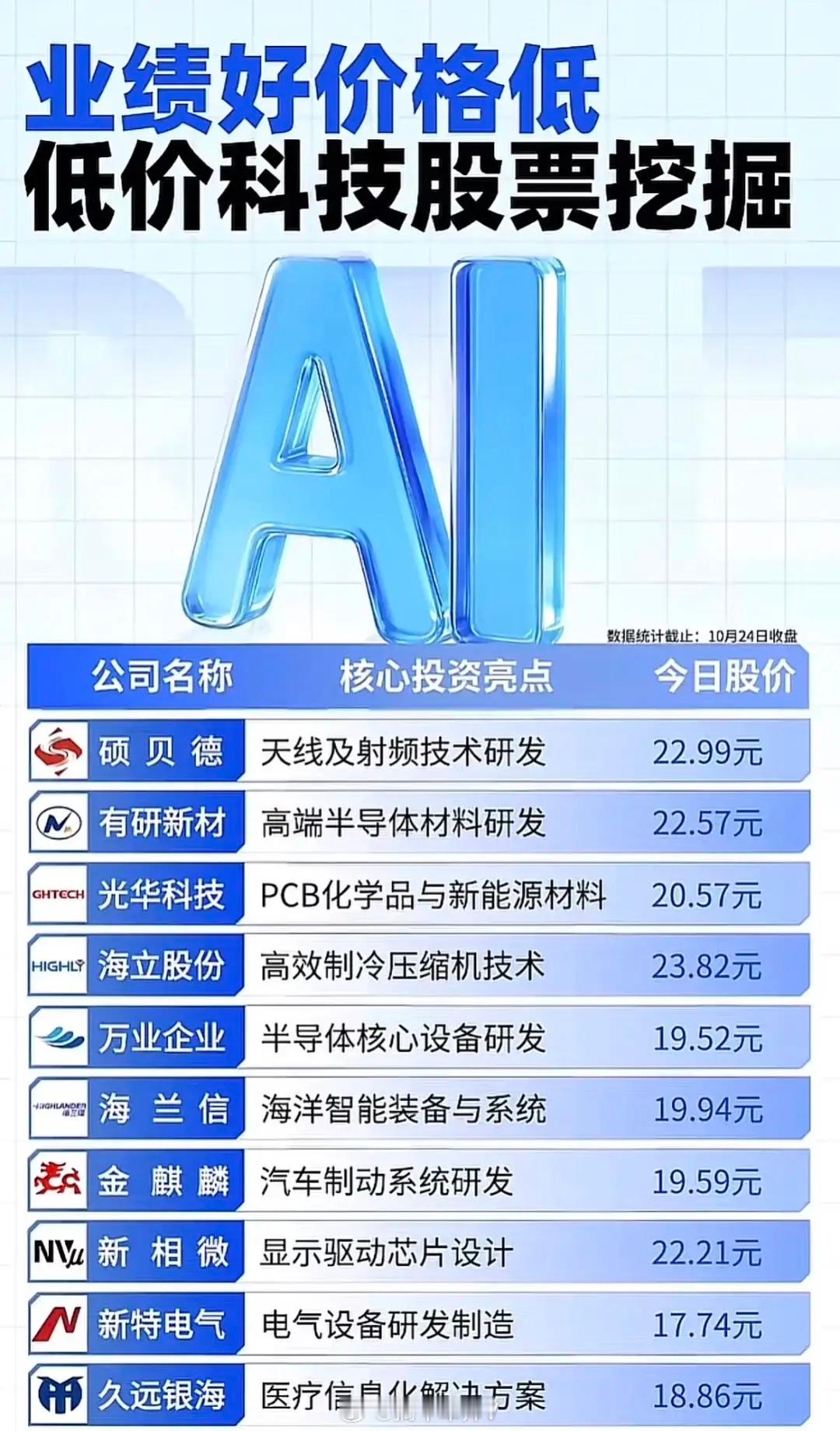 “业绩好价格低低价科技股票挖掘”,展示了多只当前股价相对较低但具备一定科技含量