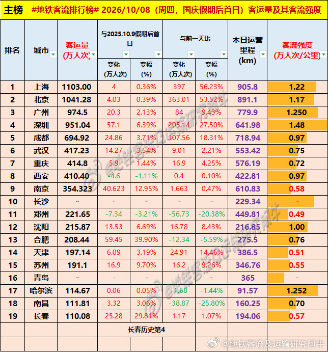 【中国城市地铁客流排行榜2026-10-08（周四，农历八月廿八，中国地铁客流