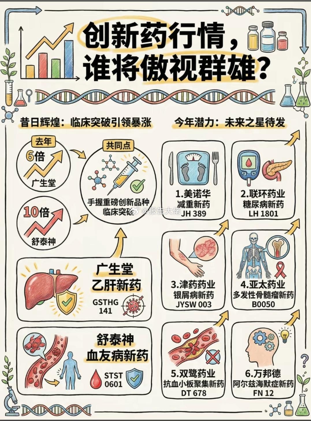 创新药行情再起，谁是下一个10倍股？最近创新药板块热度拉满，不少朋友都在问：这波