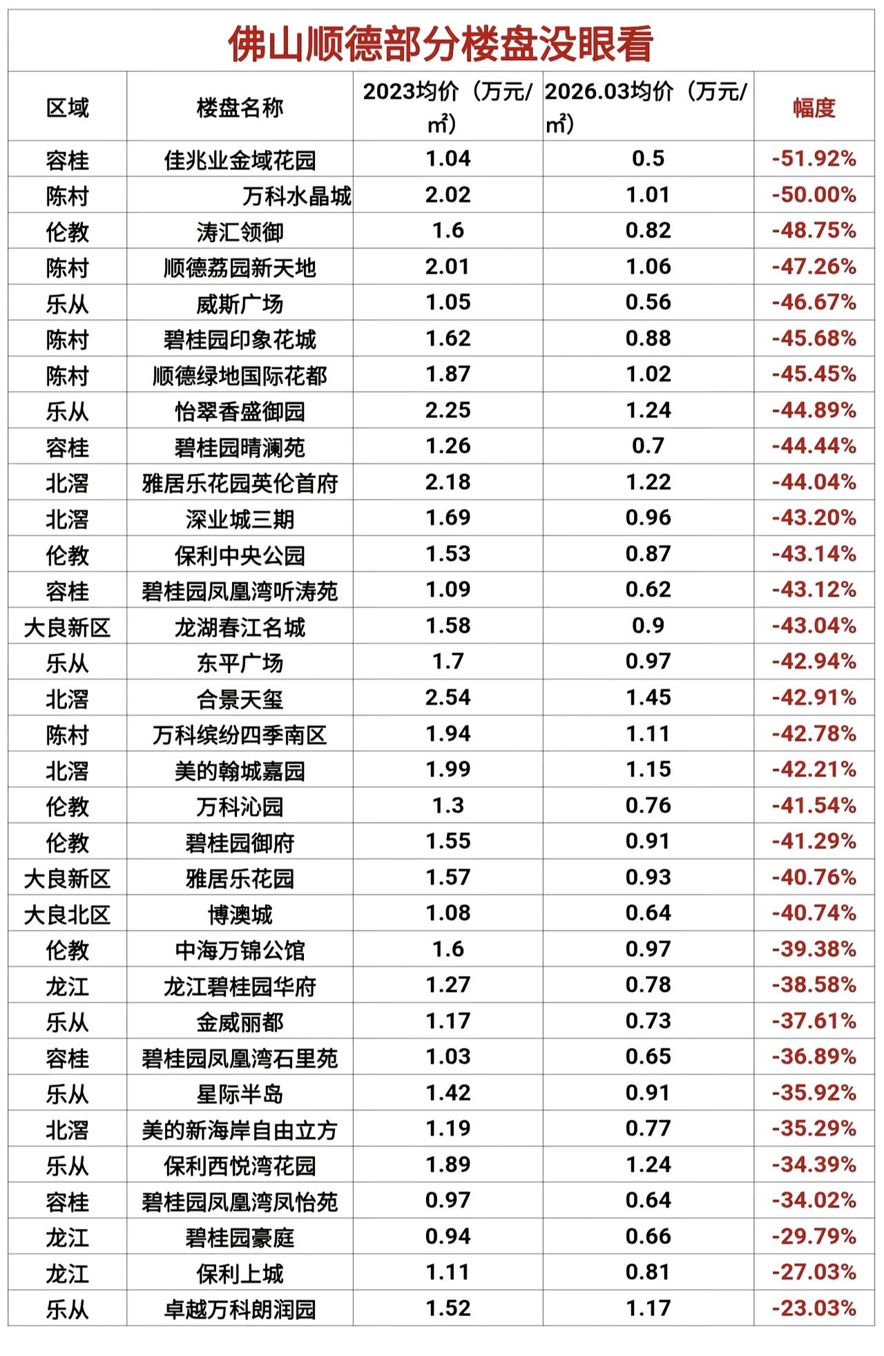 顺德作为佛山最富裕发达的区之一，没有想到房价已经这么便宜了，很多小区已经跌破了万