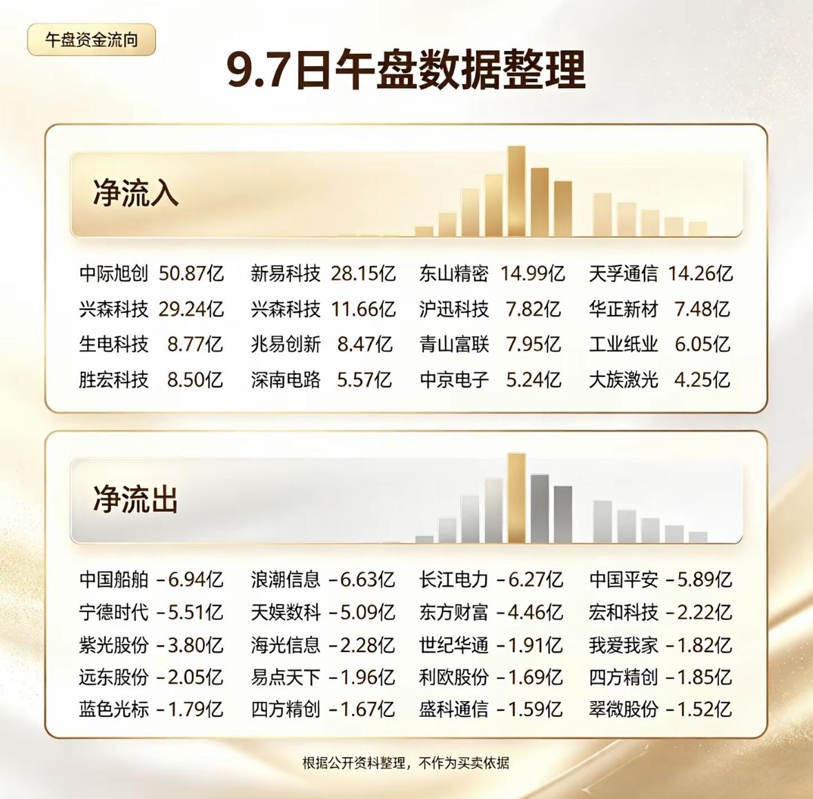 9月7周一今天股市资金流入流出情况。9月7日周一的盘面资金走向真的太有指向性