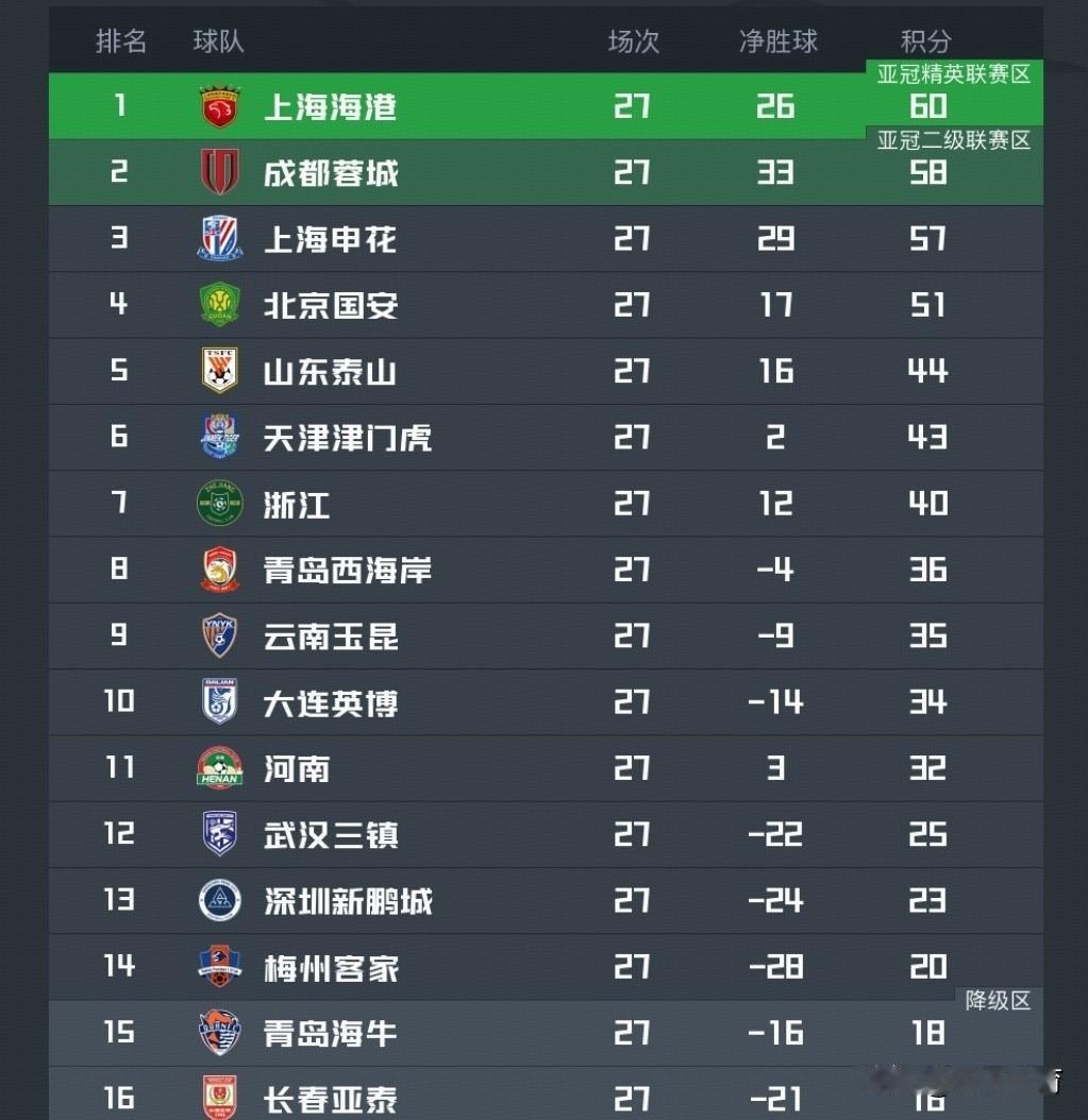 中超最新积分榜:争冠三队进入白热化,保级同样悬念丛生,而北京国安将成为保级球队最