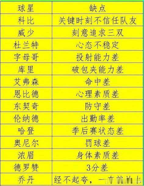 刷到一张图：NBA各大巨星的缺点