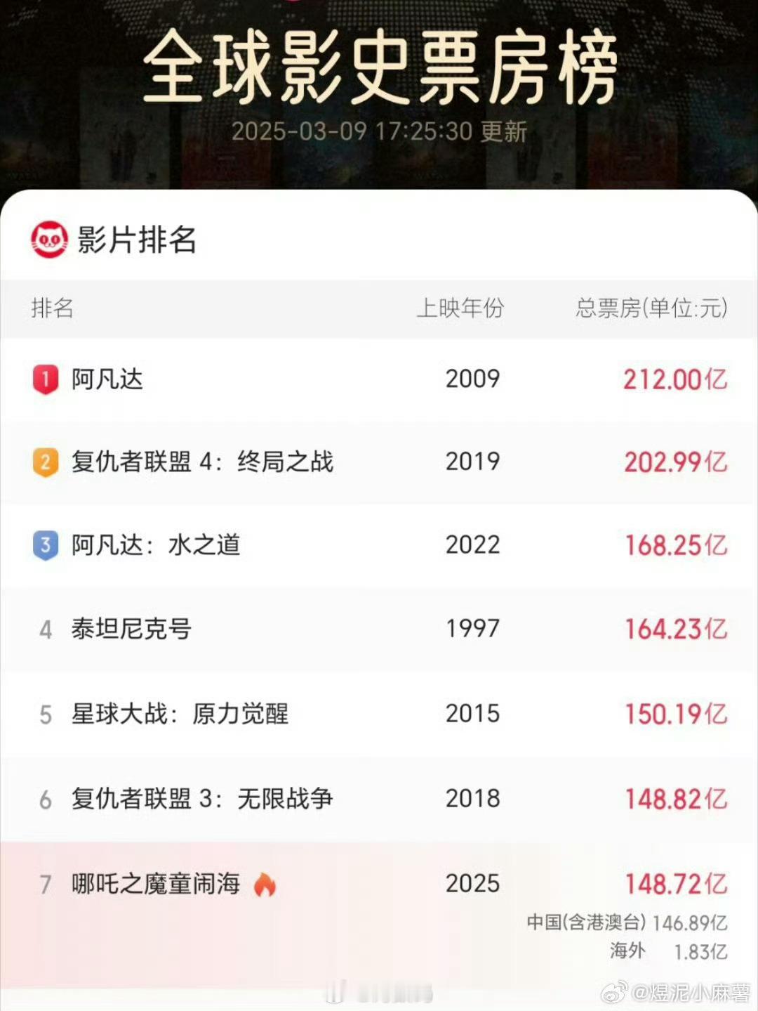 哪吒2冲上全球第6到第六，就离第五很近了值得注意的是，这次票房统计上我国也实现了