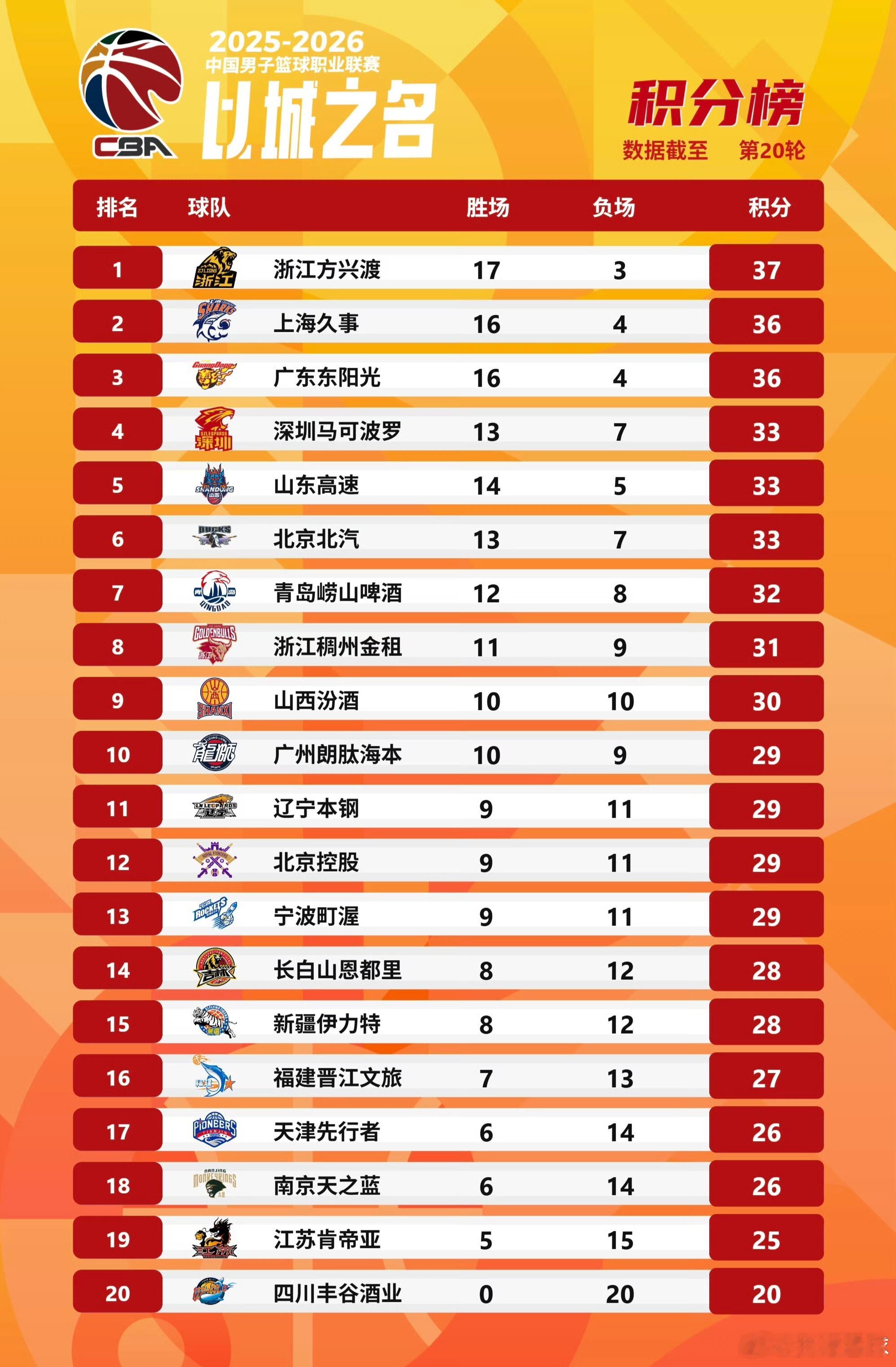 CBA最新排名揭晓，卫冕冠军广厦稳坐榜首，上海和广东分列2、3名，深圳男篮一波五