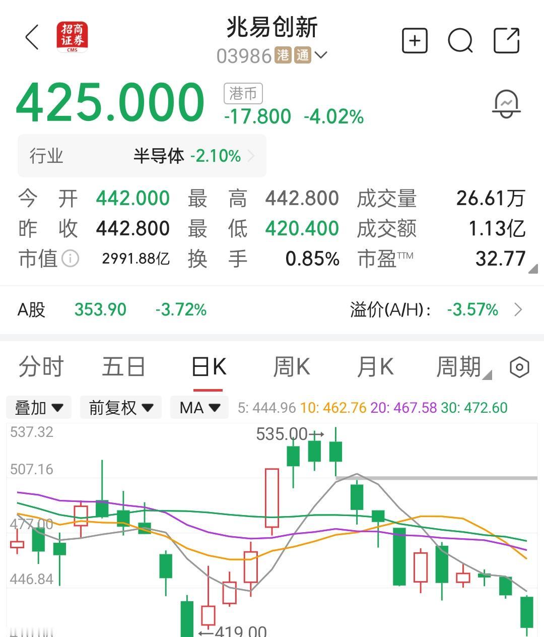 兆易创新的港股股价下跌4%，当前价425港元，比9月23日的阶段性高点535港元