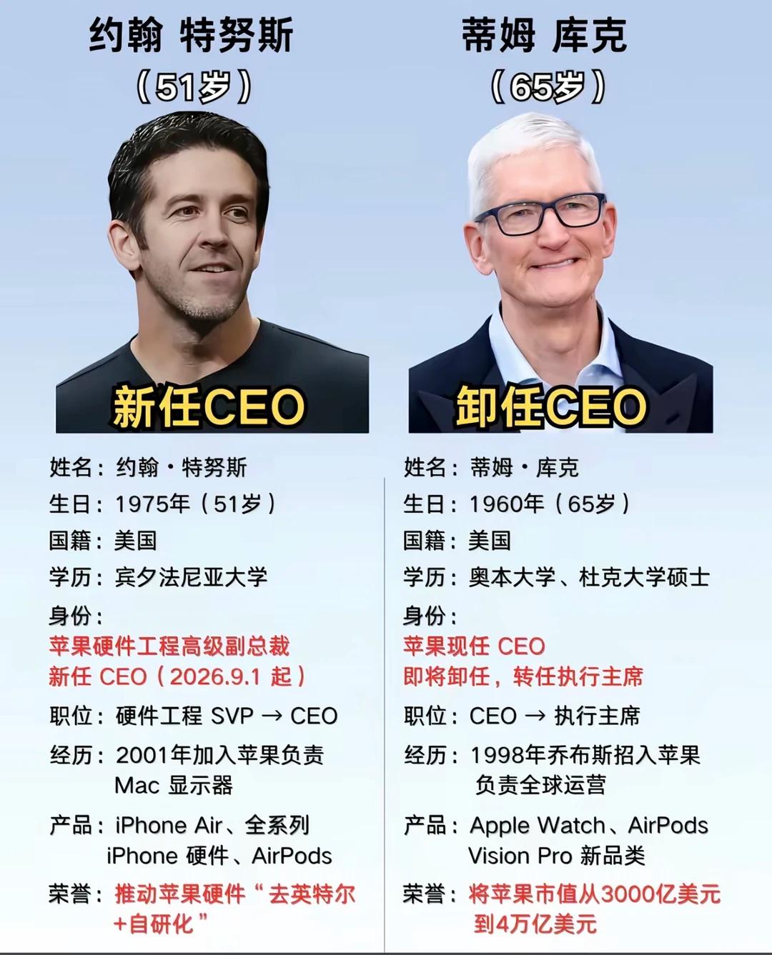 9月1日，库克正式卸任苹果CEO！长达15年的库克时代，彻底落幕😭从乔布斯