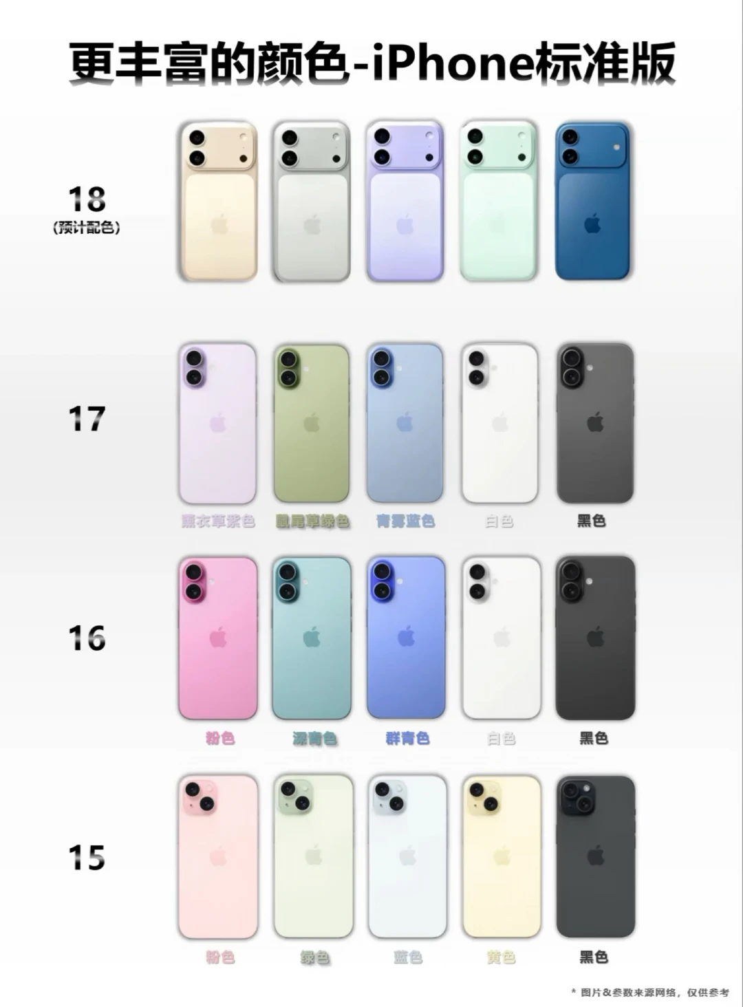 iPhone18明年发布，A20芯片+9GB内存