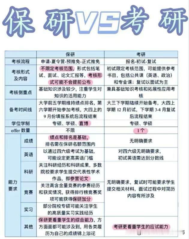【保研与考研】