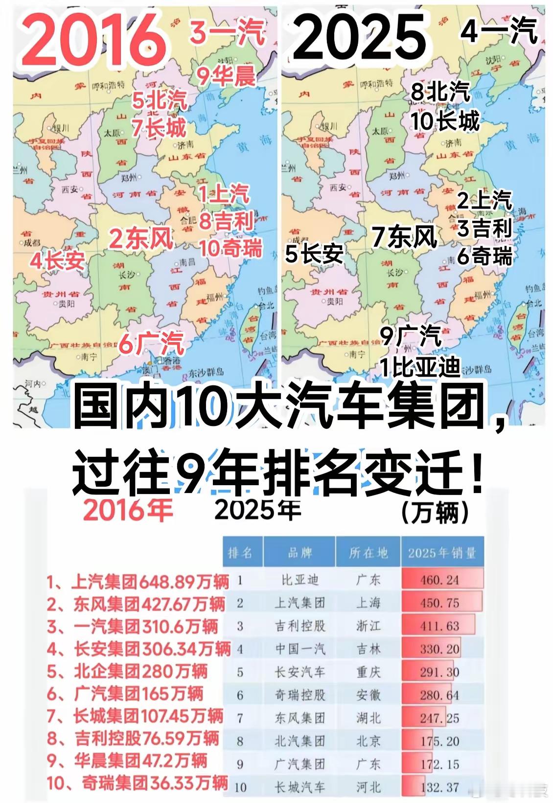 从2016年到2025年，这9年期间，我们国内的十大汽车集团中，华晨退出前十，比