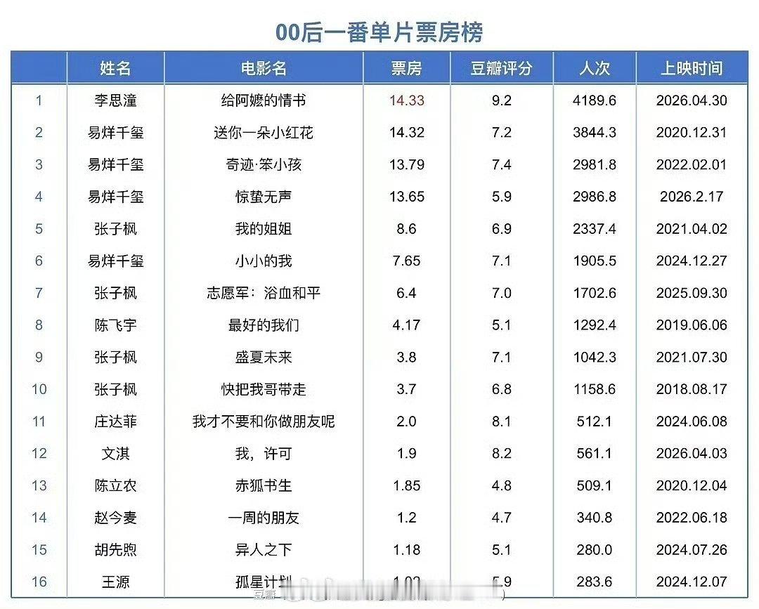 李思潼00后单片一番票房登顶给阿嬷的情书女主李思潼凭借《给阿嬷的情书》直接登顶0