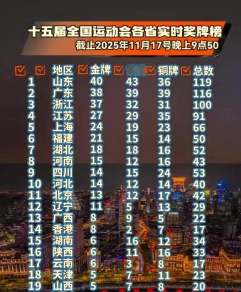 山东全运会5连冠大概率要凉了！仅靠游泳的惊喜很难继续卫冕了！这当然不是什么好事