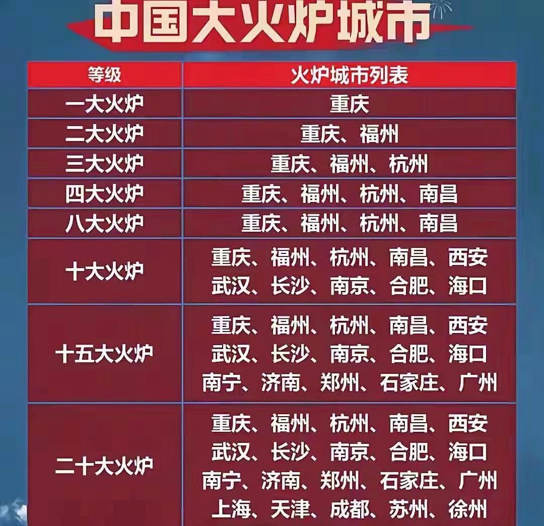 火炉城市。全国热门城市城市排行榜热门城市排名