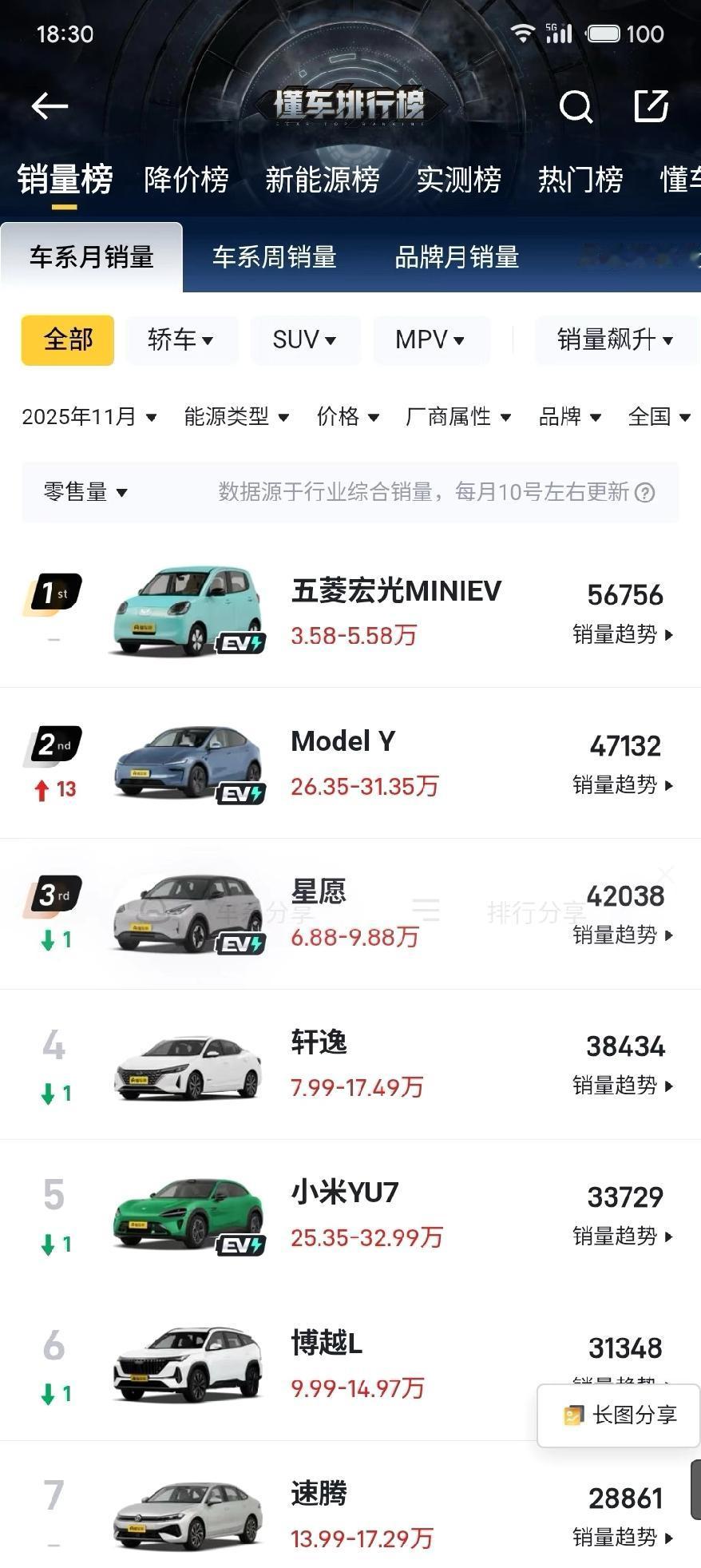 两款车一个月卖出七万多辆。特斯拉才是真正的遥遥领先，但是比例每年都在下降啊！