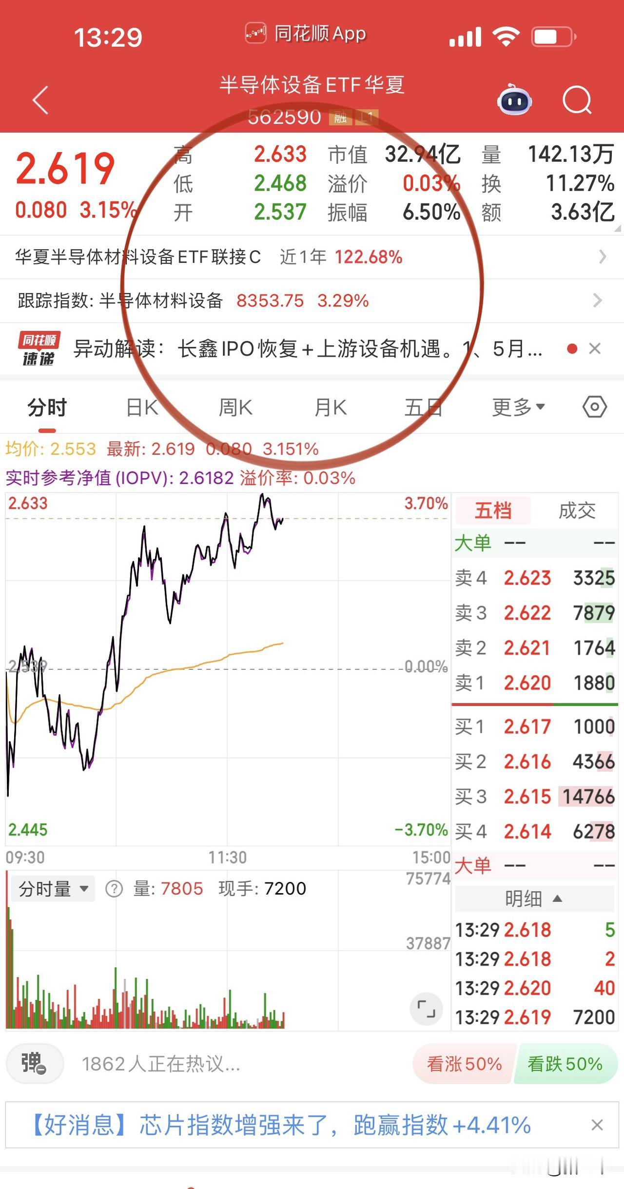 半导体设备领衔发力把创业板指掰过来了！拓荆科技、北方华创、长川科技领先，就连
