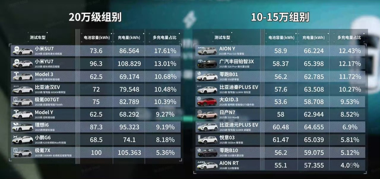 雷军回应小米汽车续航测试懂车帝这次测试堪称地狱模式：120km/h匀速、满载37