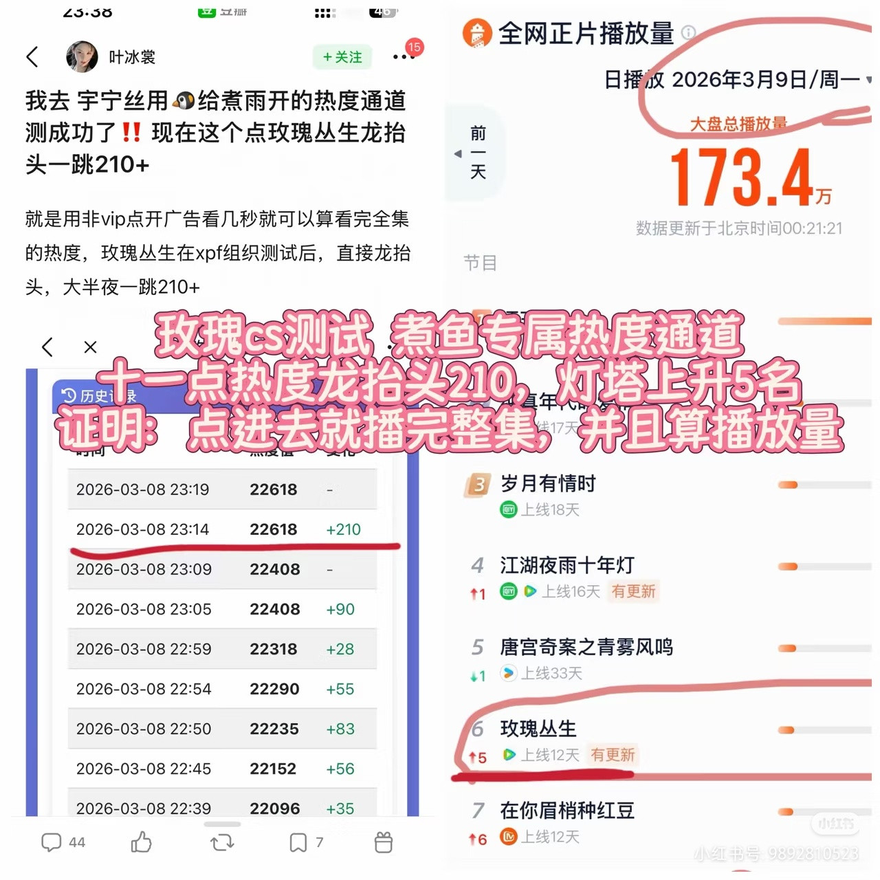 你看，手搓数据真的会涨播放量！玫瑰丛生云合数据猛涨，直接坐实了腾讯为捧太子剧开闸