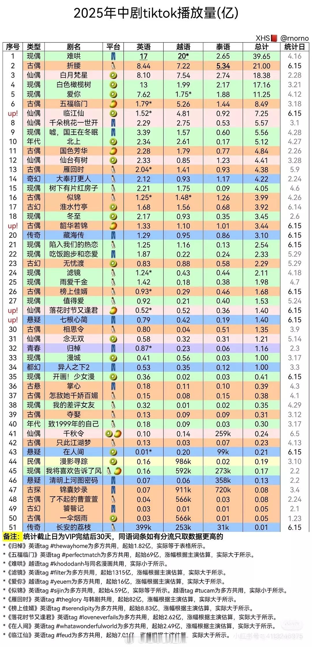 2025中剧tiktok播放量​​​