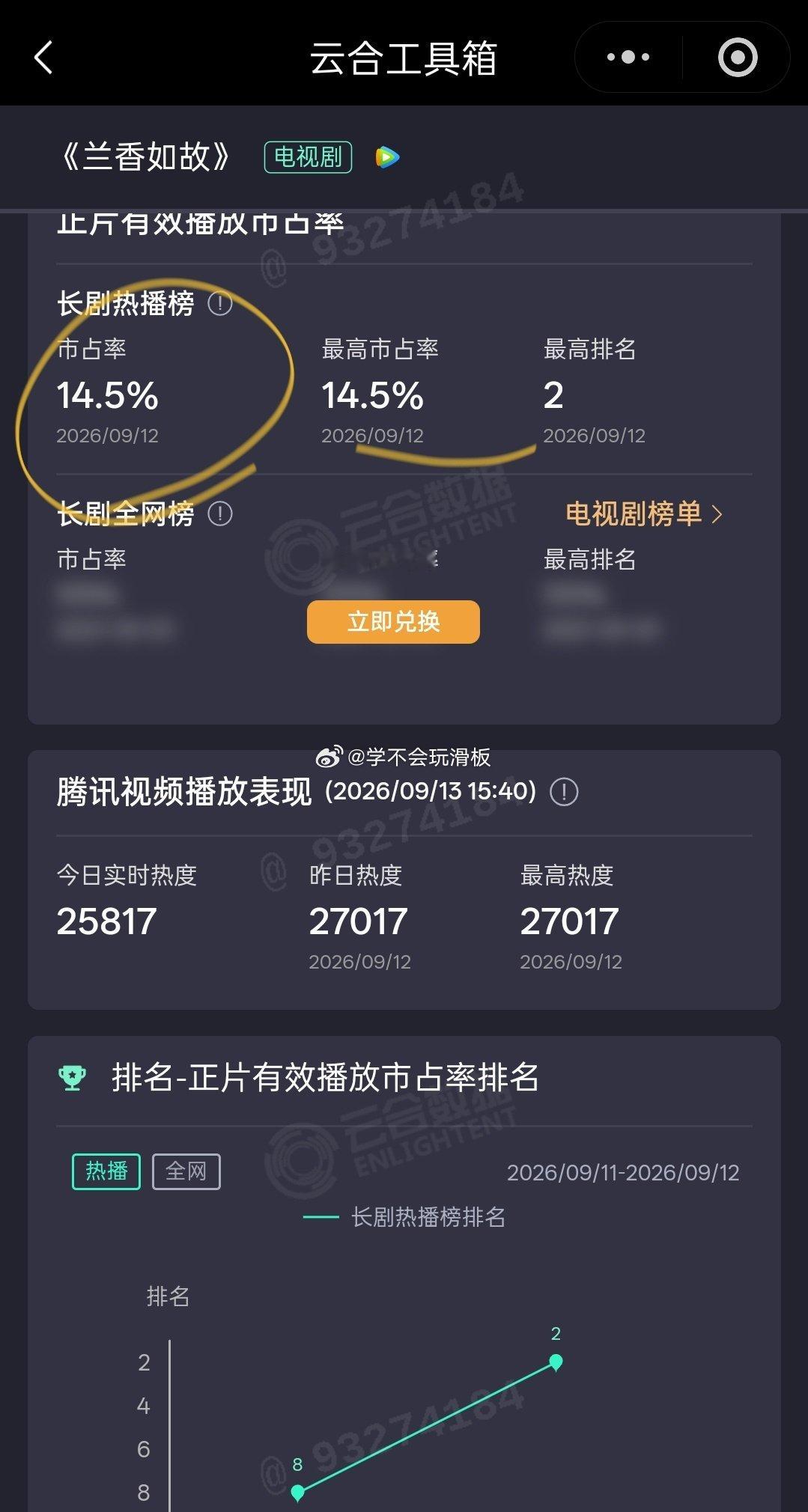 《兰香如故》次日数据全部飙升。兰香如故次日云合14.5%，兰香如故云合翻了3倍，百指和其他拉新以及热