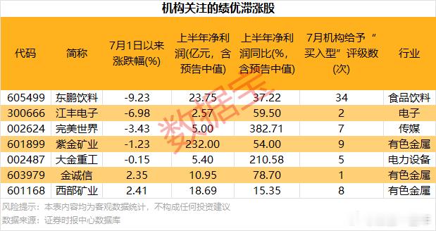 机构关注的绩优滞涨股名单A股​​​