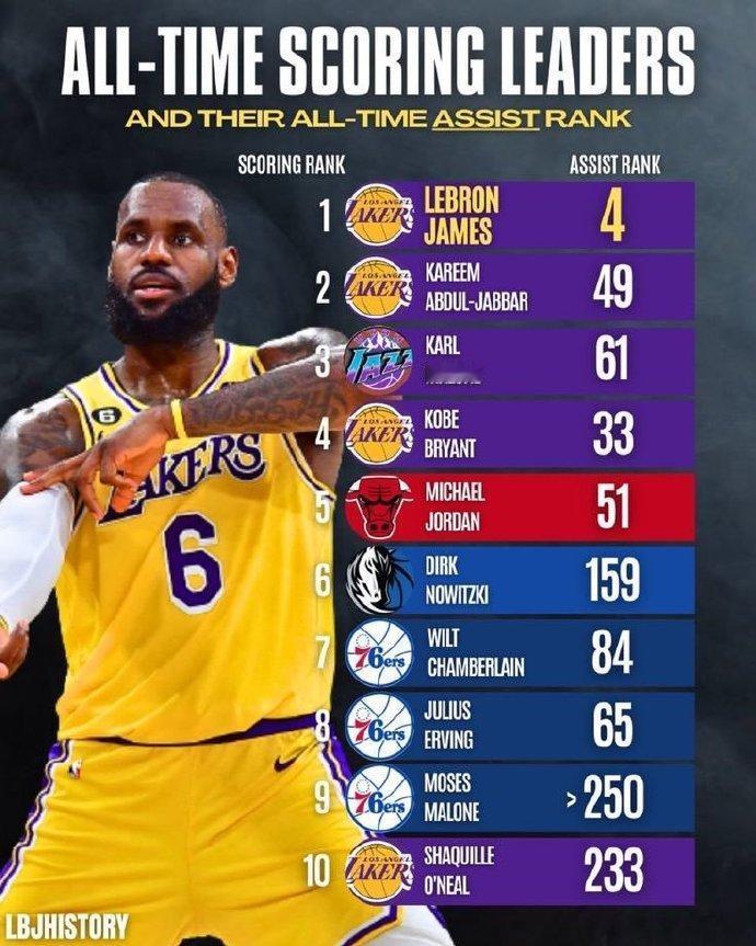 NBA历史得分前10球员的生涯助攻数排名：1、詹姆斯：得分第1，助攻第42