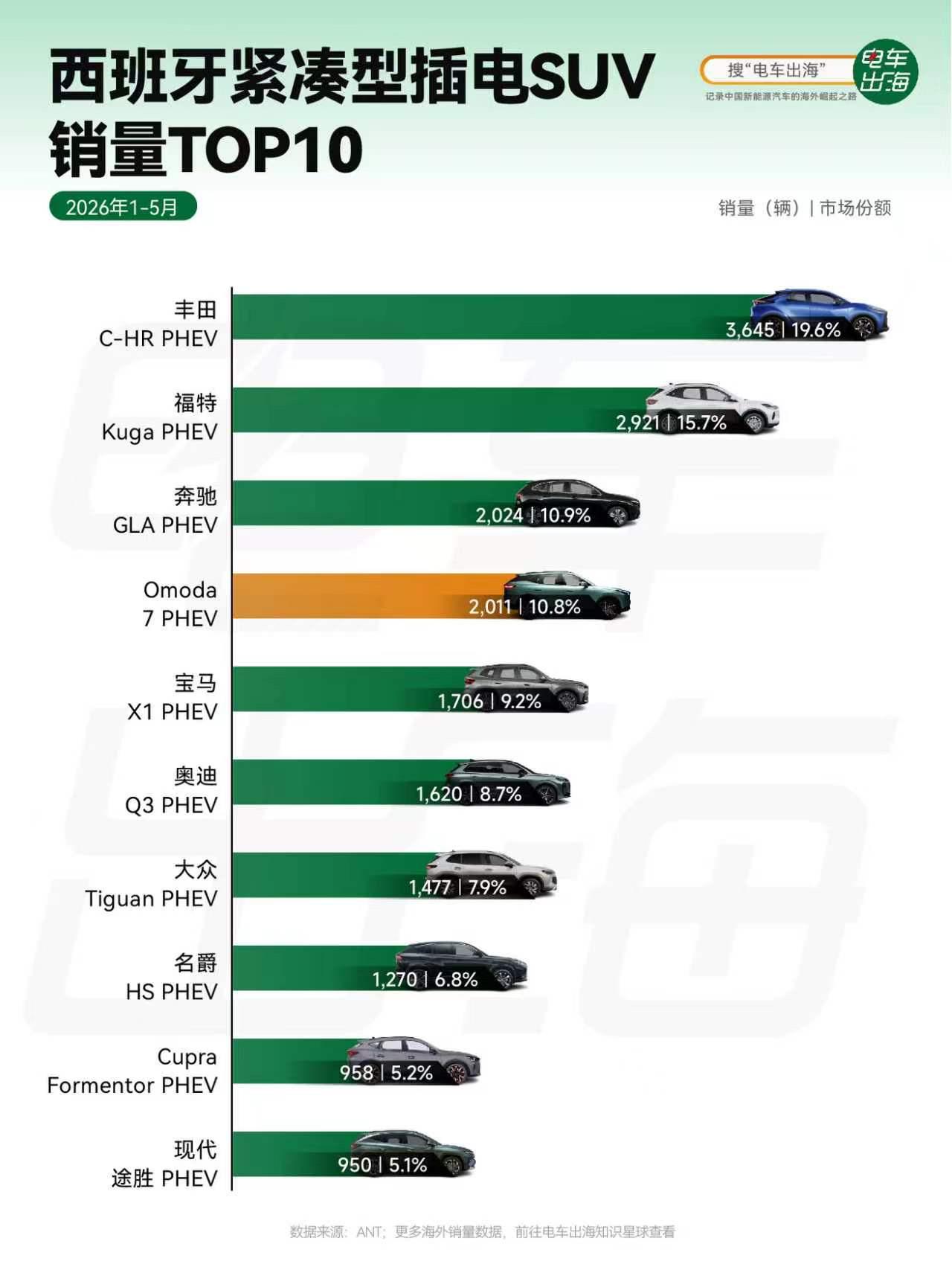 五个月时间，Omoda7PHEV就在西班牙紧凑型插混SUV市场冲到了第4名，
