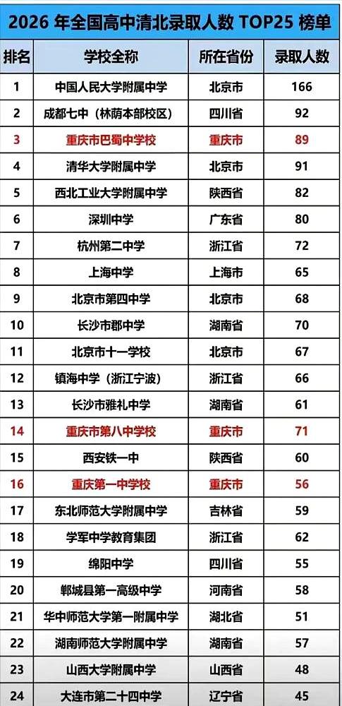 清北录取榜一落地，四川家长圈又开始盯着那几张“门面成绩”看得发热。可真到了给孩