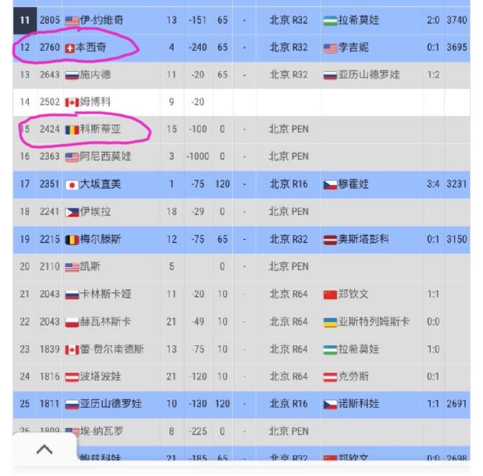 现世界排名前11－26的这10多位球员，才是郑钦文下赛季重回世界前10最大的竞争