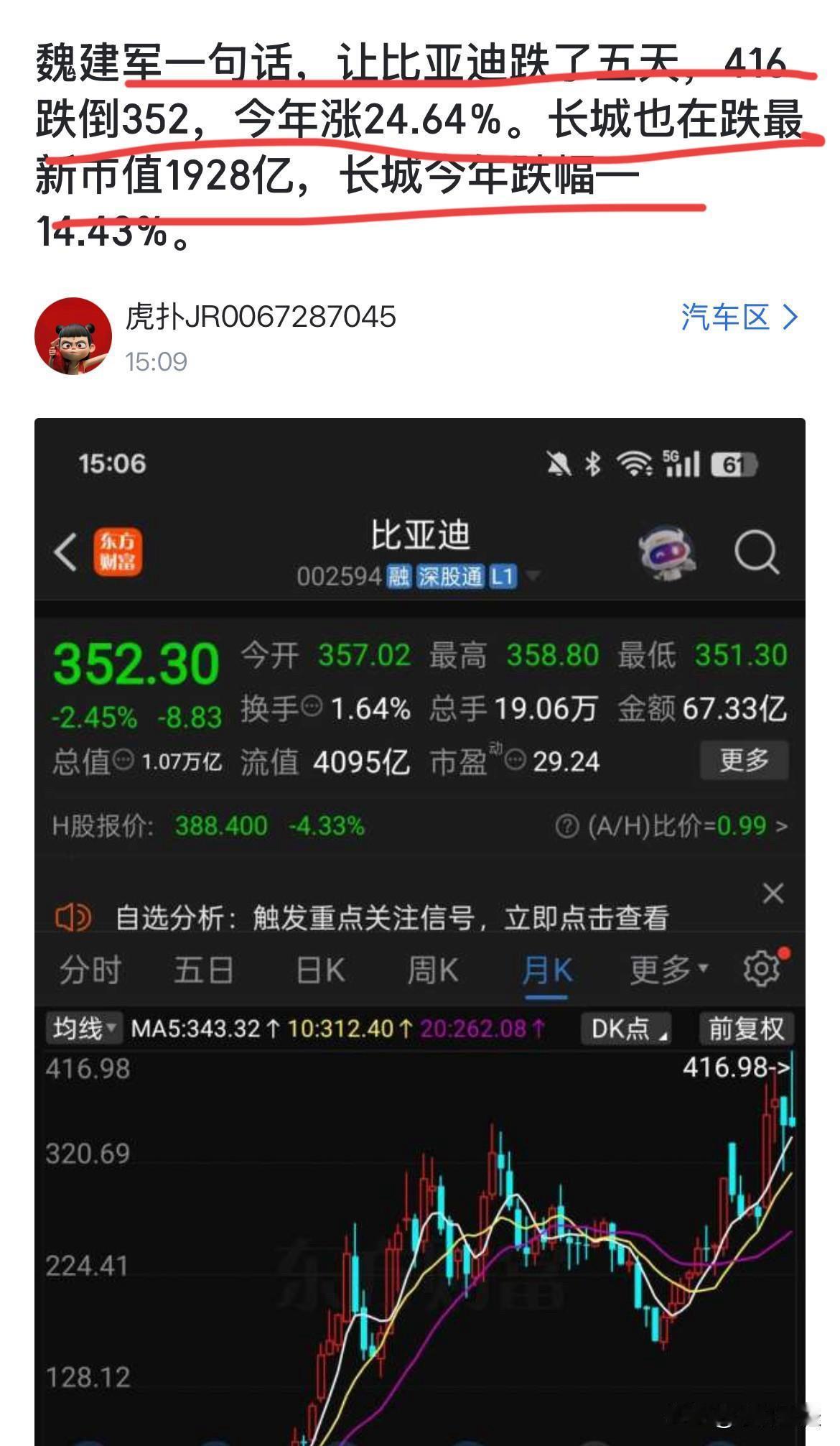 网友：“魏总一句话，让比亚迪跌了五天！从410跌到352！”话说，这网友说的是