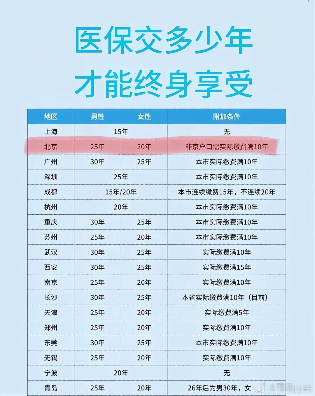 未来的社保最底要交20年，医保省份不同有小差距，但基本都是20年至30年，如果交