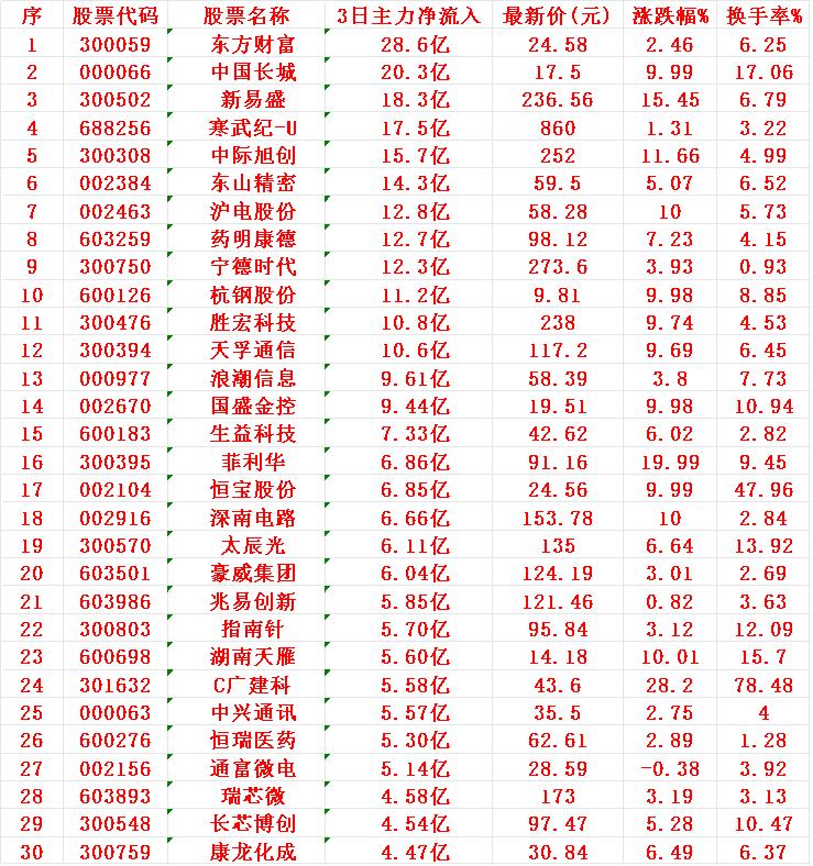 8月14日，前3天主力资金大幅买入的30名单！1东财28.6亿2长城